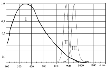 Спектральные характеристики типовой ПЗС-матрицы (I) и ИК-диодов (II, III).